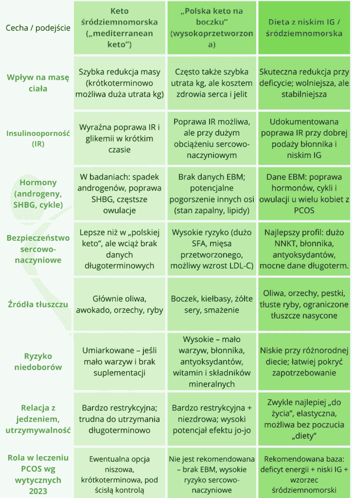 mediterranean keto vs polish keto
