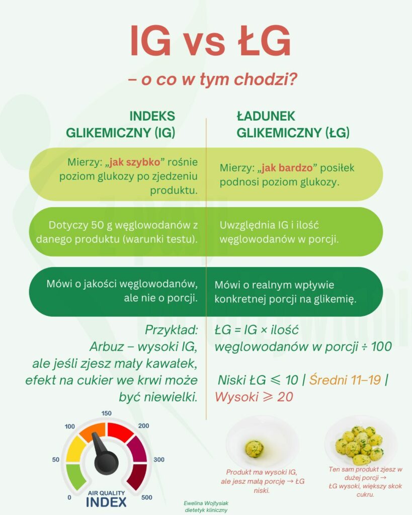 IG straszy Cię listą zakazanych produktów, a ŁG po cichu decyduje, jak bardzo naprawdę skoczy Ci cukier. Zobacz na prostej grafice, dlaczego przy IO i PCOS nie wystarczy patrzeć tylko na indeks glikemiczny – liczy się też porcja i cały talerz