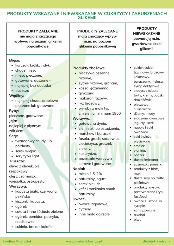 co mogę a czego nie mogę jeść w cukrzycy typ 2, Tabela produktów zalecanych i niewskazanych w cukrzycy, pokazująca wpływ warzyw, w tym marchwi, na glikemię poposiłkową.