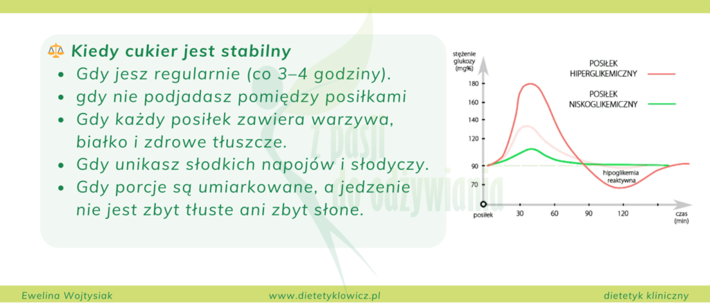 Wykres pokazujący zmiany poziomu glukozy we krwi po posiłku wysokoglikemicznym i niskoglikemicznym oraz ryzyko hipoglikemii reaktywnej.
