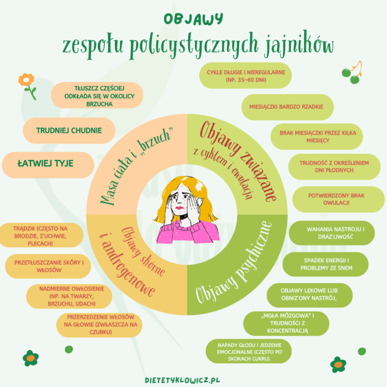 PCOS - objawy: nieregularne lub rzadkie miesiaczki, brak owulacji, trudnosci z zajsciem w ciaze, tradzik i przetluszczanie skory, nadmierne owlosienie (hirsutyzm), wypadanie lub przerzedzenie wlosow na glowie, przyrost masy ciala (czesto w okolicy brzucha), napady glodu i chec na slodkie, zmeczenie i sennosc po posilkach, wahania nastroju, niepokoj i obnizony nastroj.