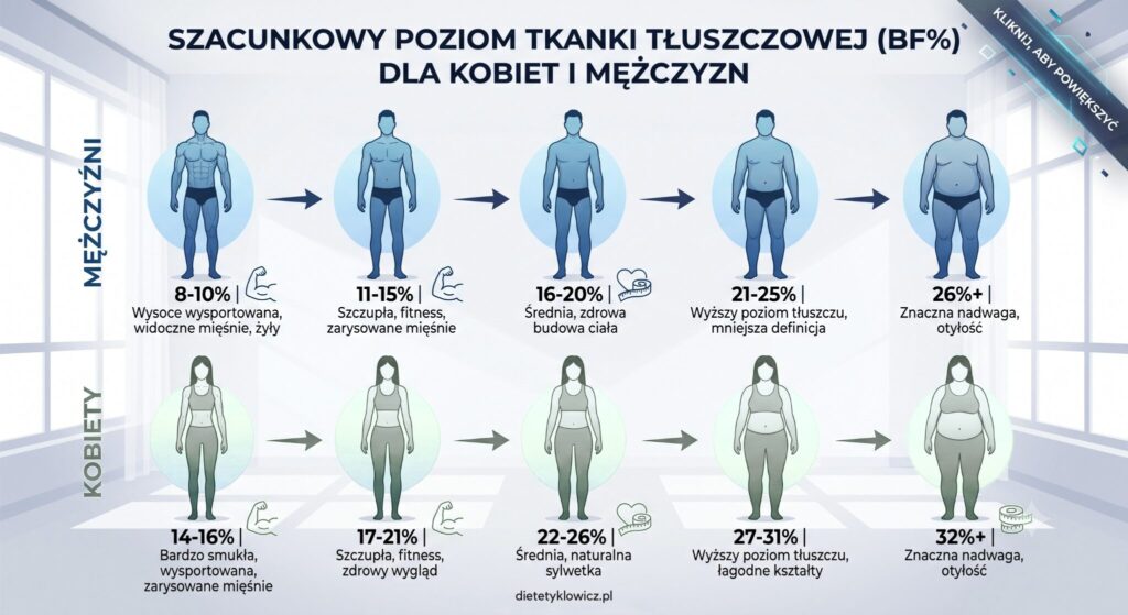 szacunkowa procentowa ilość tkanki tłuszczowej